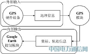 ����Google Earth��GPS����ϵͳ���