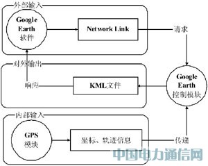 ����Google Earth��GPS����ϵͳ���