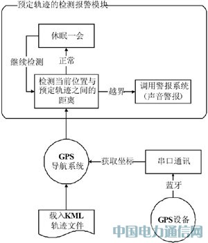 ����Google Earth��GPS����ϵͳ���