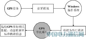 ����Google Earth��GPS����ϵͳ���