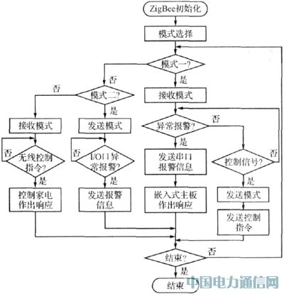 ����ZigBee�����ܼҾӰ�ȫ���ϵͳ�о�