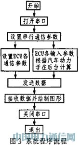 ����VC++�ķ�����ECU����ϵͳ���о������