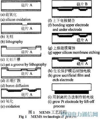 基于模型识别技术的高温微型压力传感器
