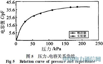 基于模型识别技术的高温微型压力传感器