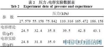 基于模型识别技术的高温微型压力传感器