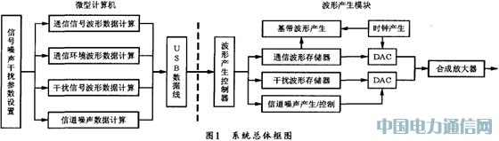 ����ADSP��BF533������ͨ���źŷ����������ʵ��