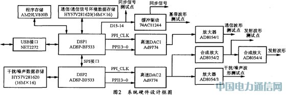 ����ADSP��BF533������ͨ���źŷ����������ʵ��