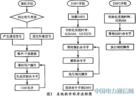 ����ADSP��BF533������ͨ���źŷ����������ʵ��