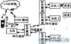 ���ܼҾӿ���ϵͳ��Ʒ���