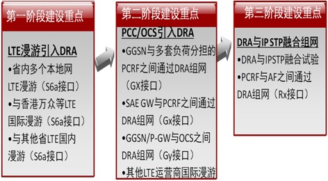 电信运营商引入DRA建设方案探讨