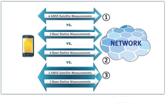 ͼ3:LPP֧��A-GNSS��OTDOA�Լ�A-GNSS+OTDOA��϶�λ