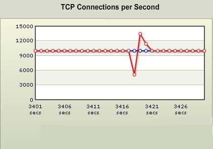 ͼ2 BPS��������ʾTCP�½����Ӷ������