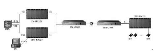 基于IDM-MUX128全交叉-专线电话接入方案