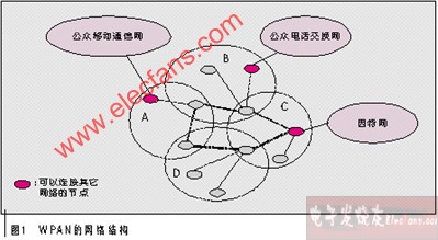 ����WPAN��������Ļ�������ս