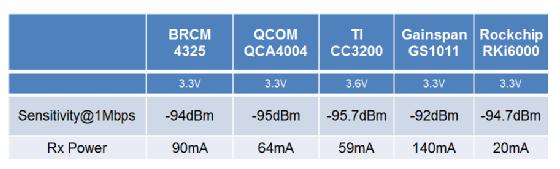 IoT WiFi超低功耗技术哪家强