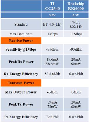 IoT WiFi超低功耗技术哪家强