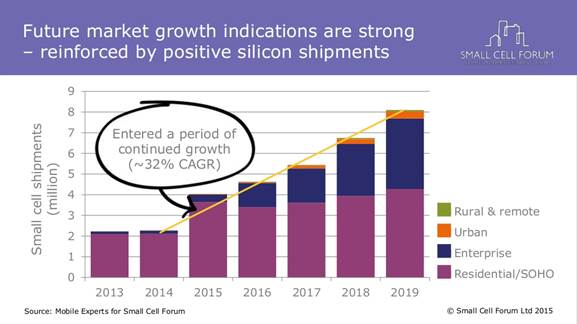 图 2：芯片出货量是小蜂窝基站数量快速增加的风向标，预计 2015 年到 2019 年间将实现高达 32% 的复合年均增长率 (CAGR)。