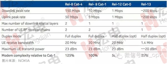 LTE Cat.0为万亿级物联网市场带来福音