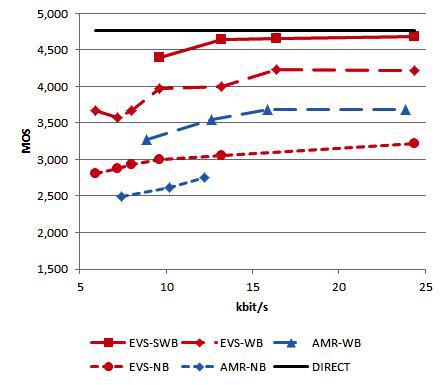 3GPP EVS编解码器针对多带宽清晰语音的鉴定测试结果