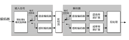 EVS编解码器结构