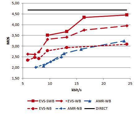 3GPP EVS编解码器针对多带宽混合内容和音乐信号的鉴定测试结果