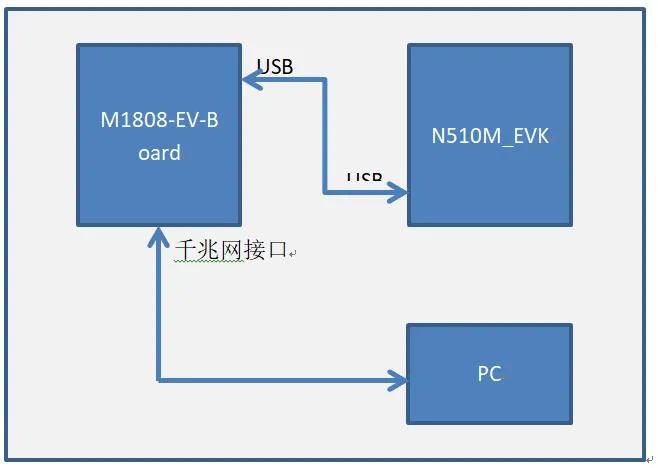 技术解读——5G与嵌入式的邂逅 技术解读——5G与嵌入式的邂逅
