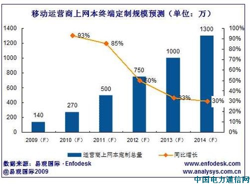 ��������Ӫ�̶���������2013���1000��̨