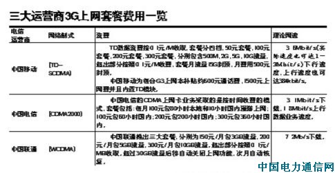 0Ԫ���� 3G�������ʷѱƽ�����