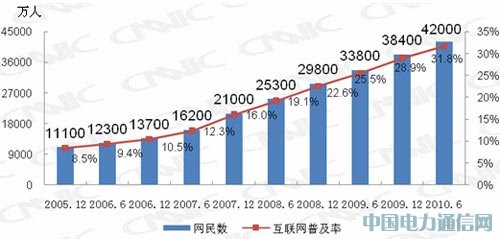 �й������ģ��4.2�� �������ռ�������31.8%