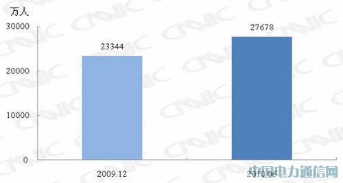 �ҹ��ֻ���������2.77�� ��������4334����