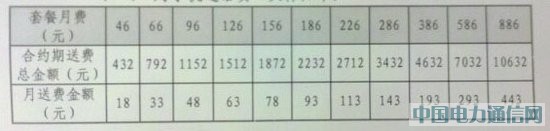 联通推新定义千元3G手机 月费96元可0元购机