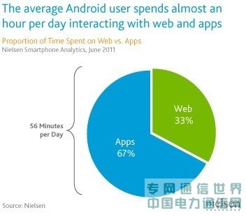 尼尔森:Android应用使用呈“顶部聚集型”