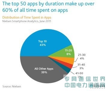 尼尔森:Android应用使用呈“顶部聚集型”