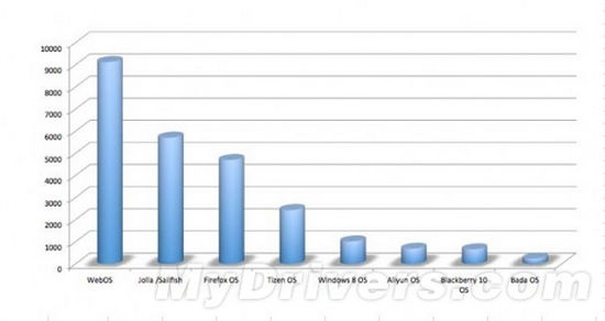 MeeGo�����������ȶ�Զ��Windows 8�ͺ�ݮ10