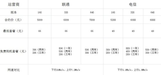 联通电信iPhone5套餐PK:前者流量多后者便宜