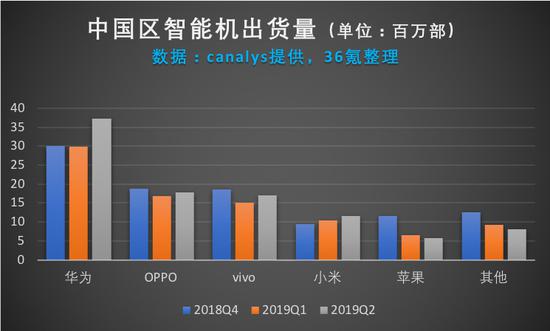 数据由canalys提供,36氪整理