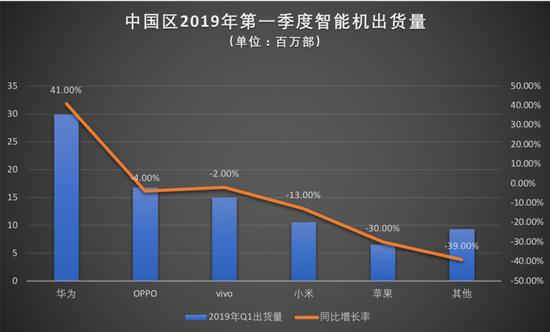 数据由canalys提供,36氪整理