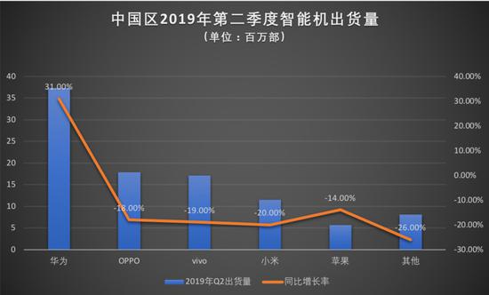 数据由canalys提供,36氪整理
